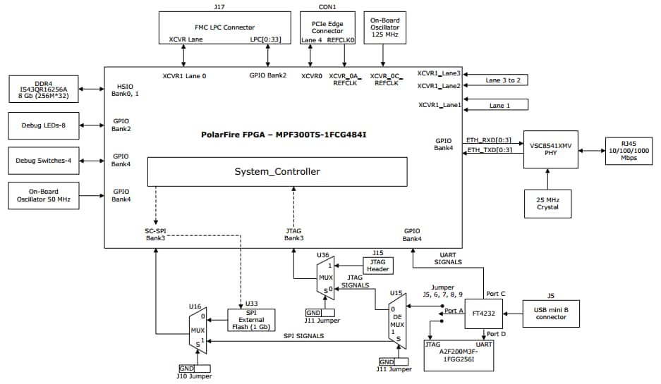 Microsemi PolarFire® FPGA Splash套件框图