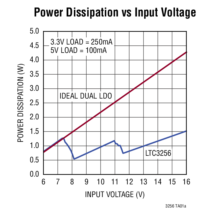 LTC3256 Typical Application