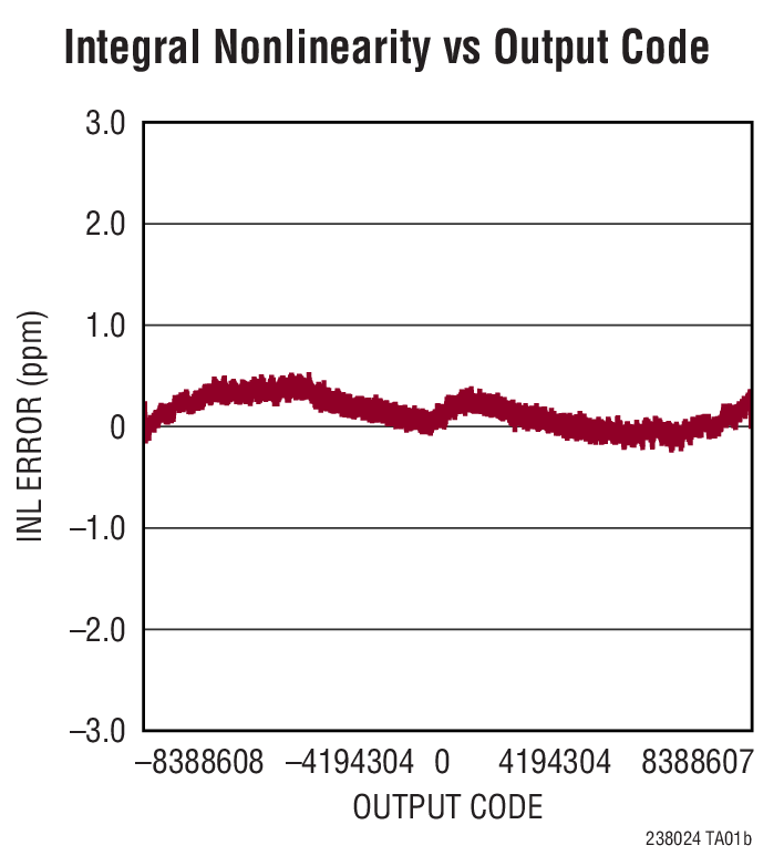 LTC2380-24 Typical Application