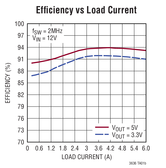 LTC3636 Typical Application