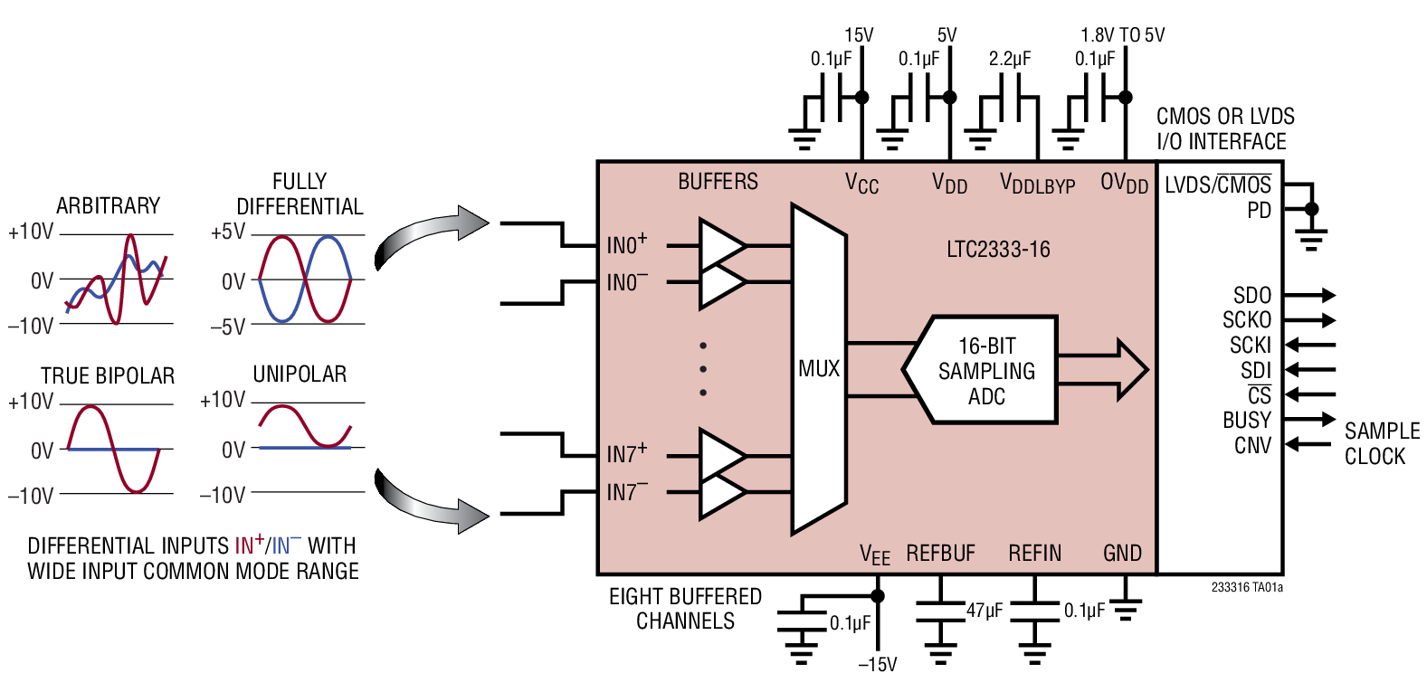 LTC2333-16 Typical Application