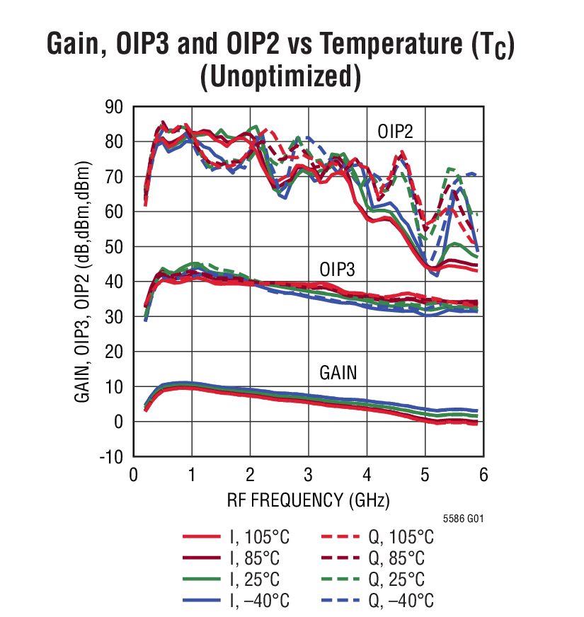 LTC5586 Typical Application