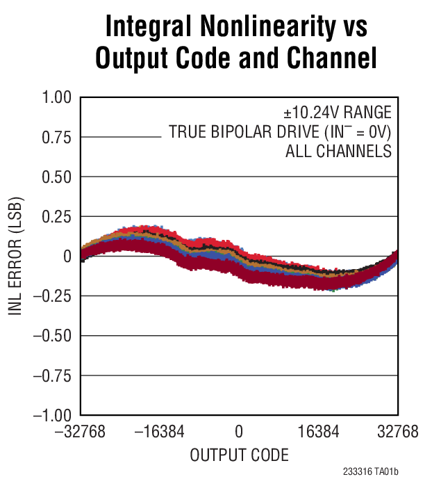 LTC2333-16 Typical Application