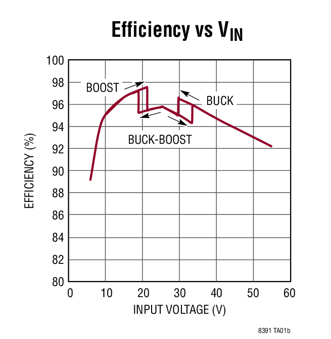 LT8391 Typical Application