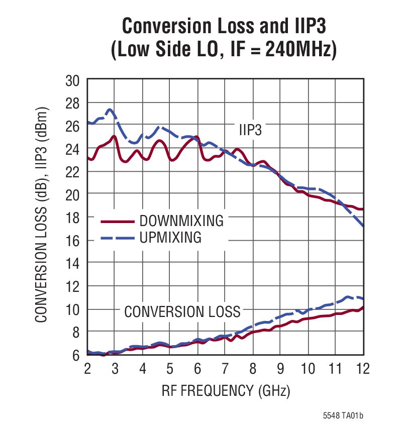 LTC5548 Typical Application