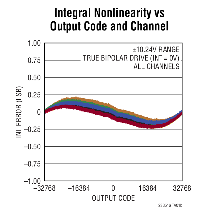 LTC2335-16 Typical Application