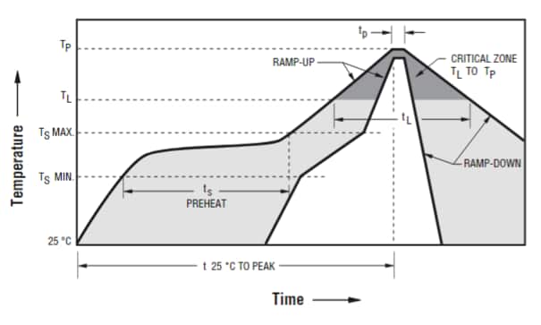 Performance Graph - Bourns SF-2923UC-C SingleFuse™ SMD保险丝