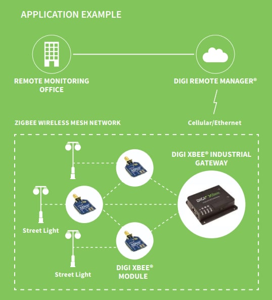 Digi International XBee® XGI工业网关