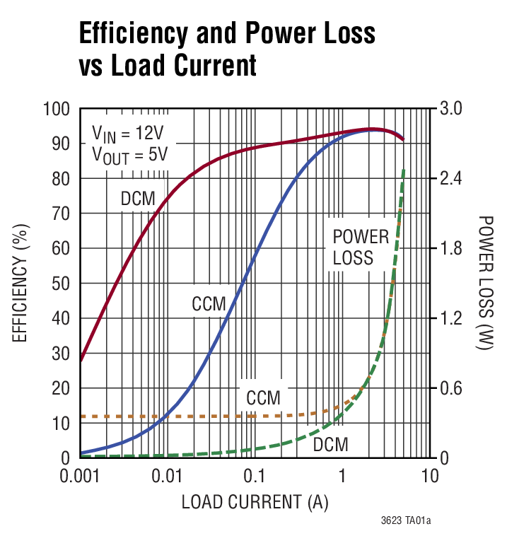 LTC3623 Typical Application