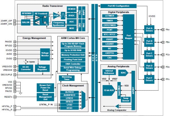 EFR32FG1 Family Block Diagram