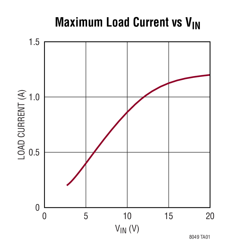 LTM8049 Typical Application