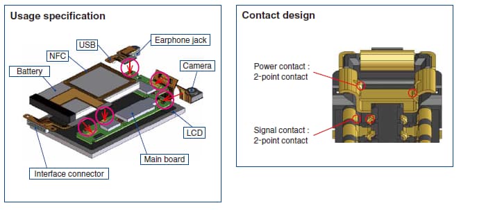 使用规格和触点设计