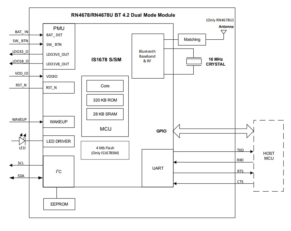 Block Diagram - Microchip Technology RN4678 Bluetooth®双模模块