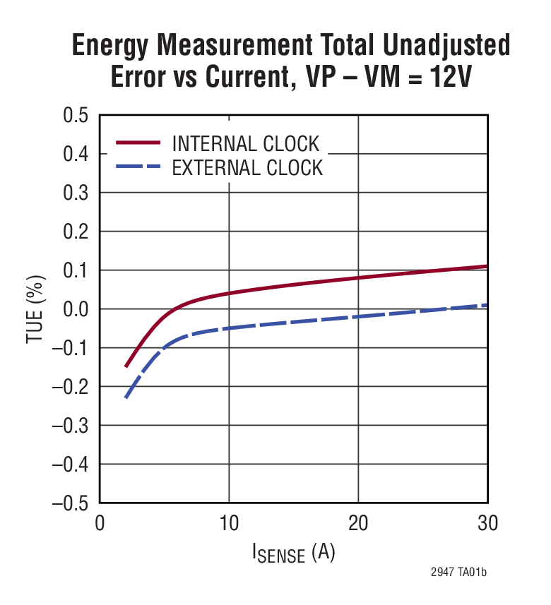 LTC2947 Typical Application