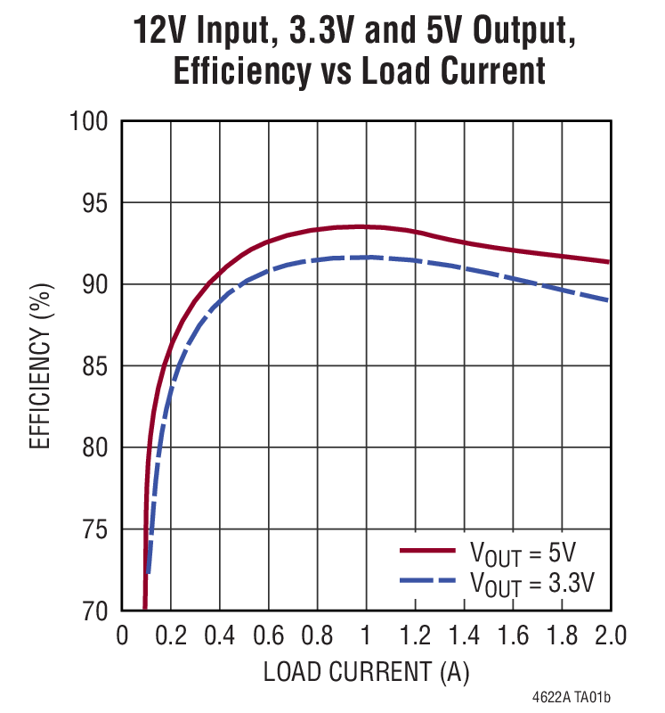LTM4622A Typical Application