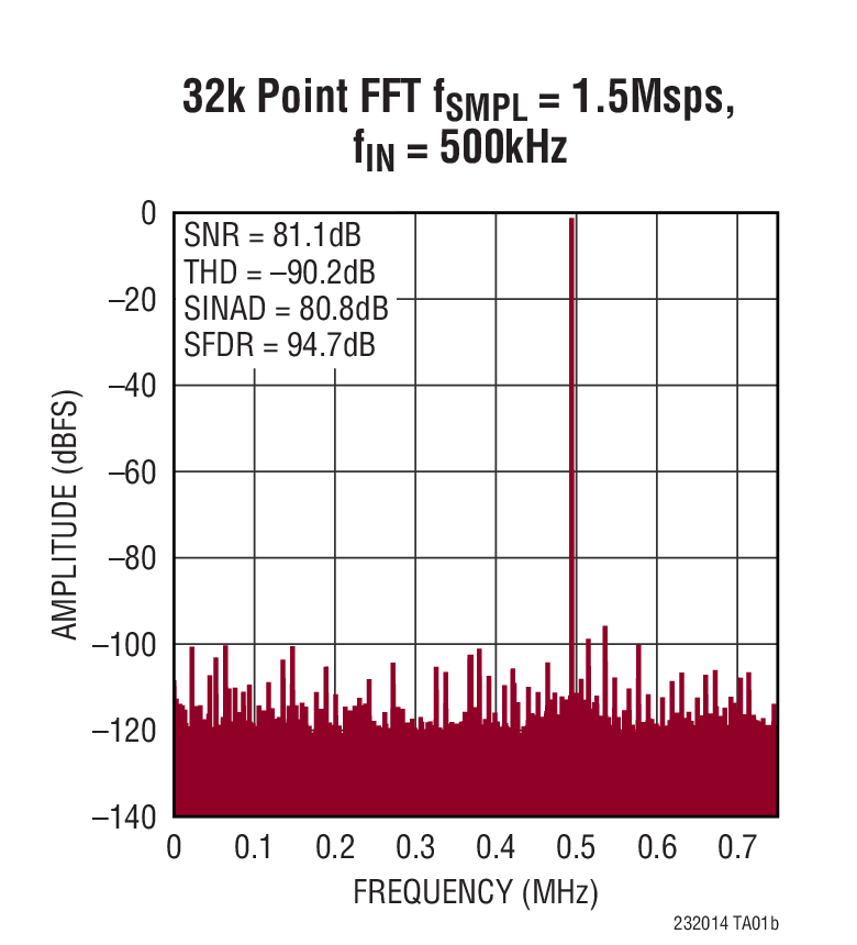 LTC2320-14 Typical Application