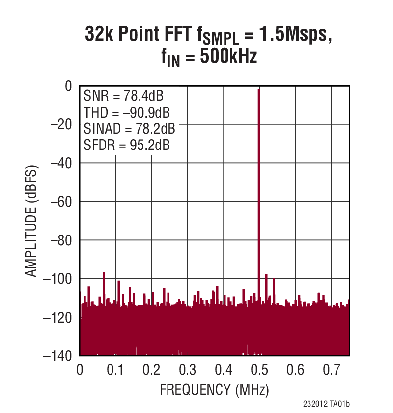 LTC2320-12 Typical Application