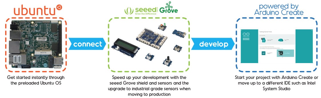 AAEON UP Squared Grove IoT Development Kit