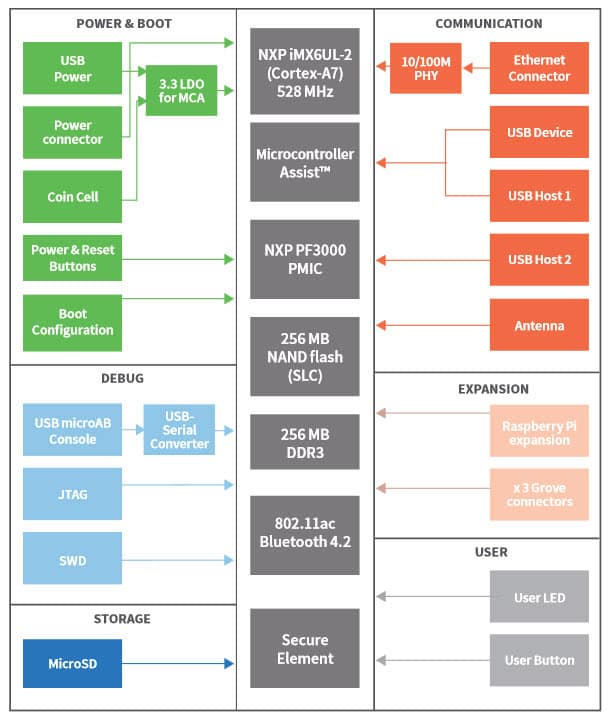 Digi International ConnectCore 6UL SBC Express框图