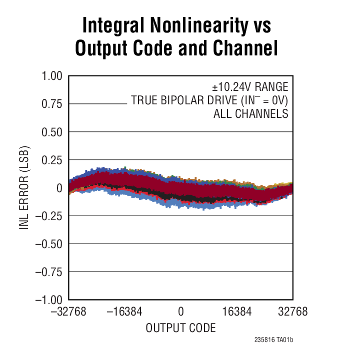 LTC2358-16 Typical Application