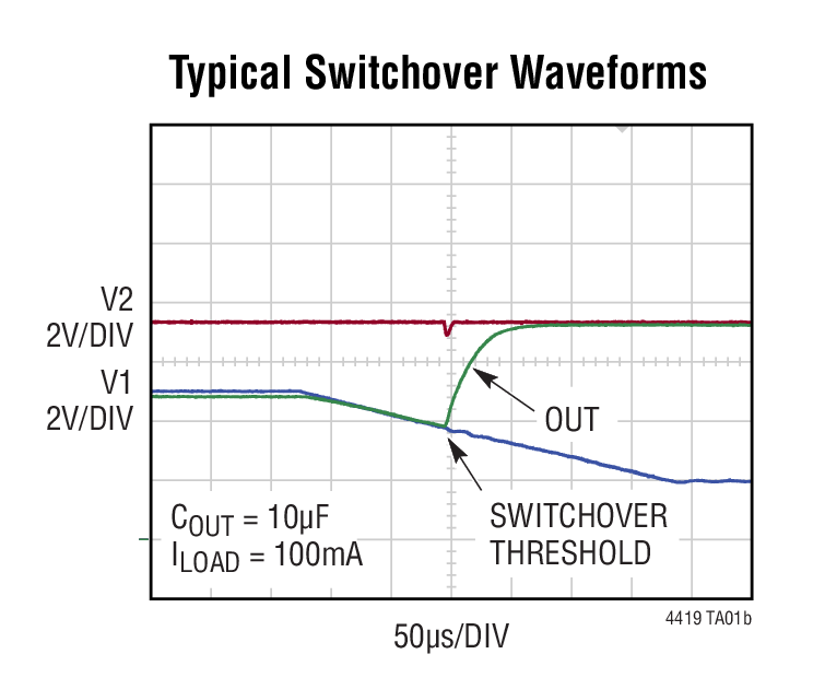 LTC4419 Typical Application