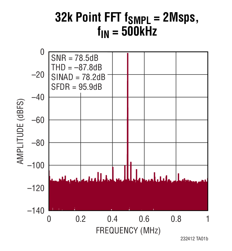 LTC2324-12 Typical Application