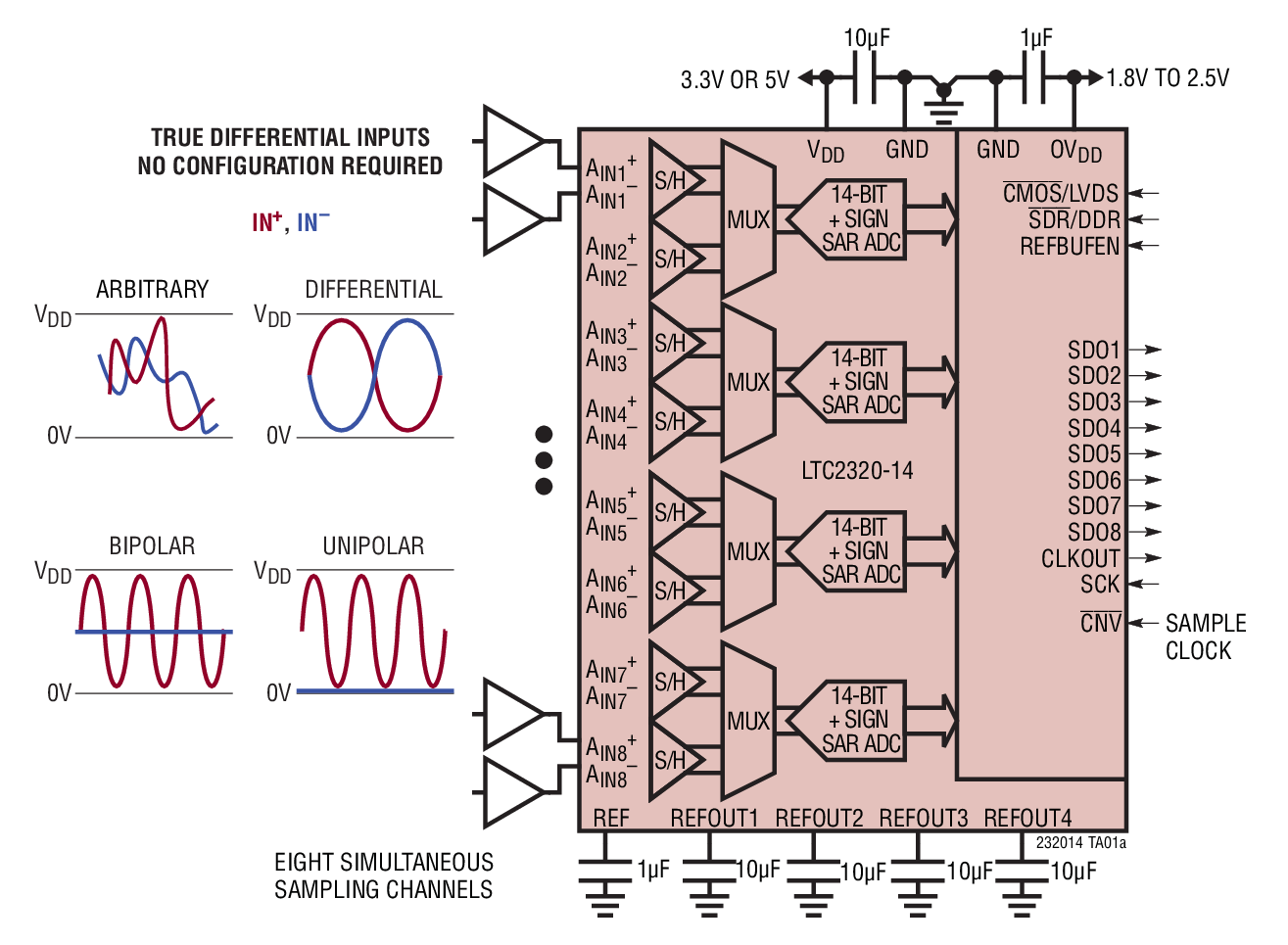 LTC2320-14 Typical Application
