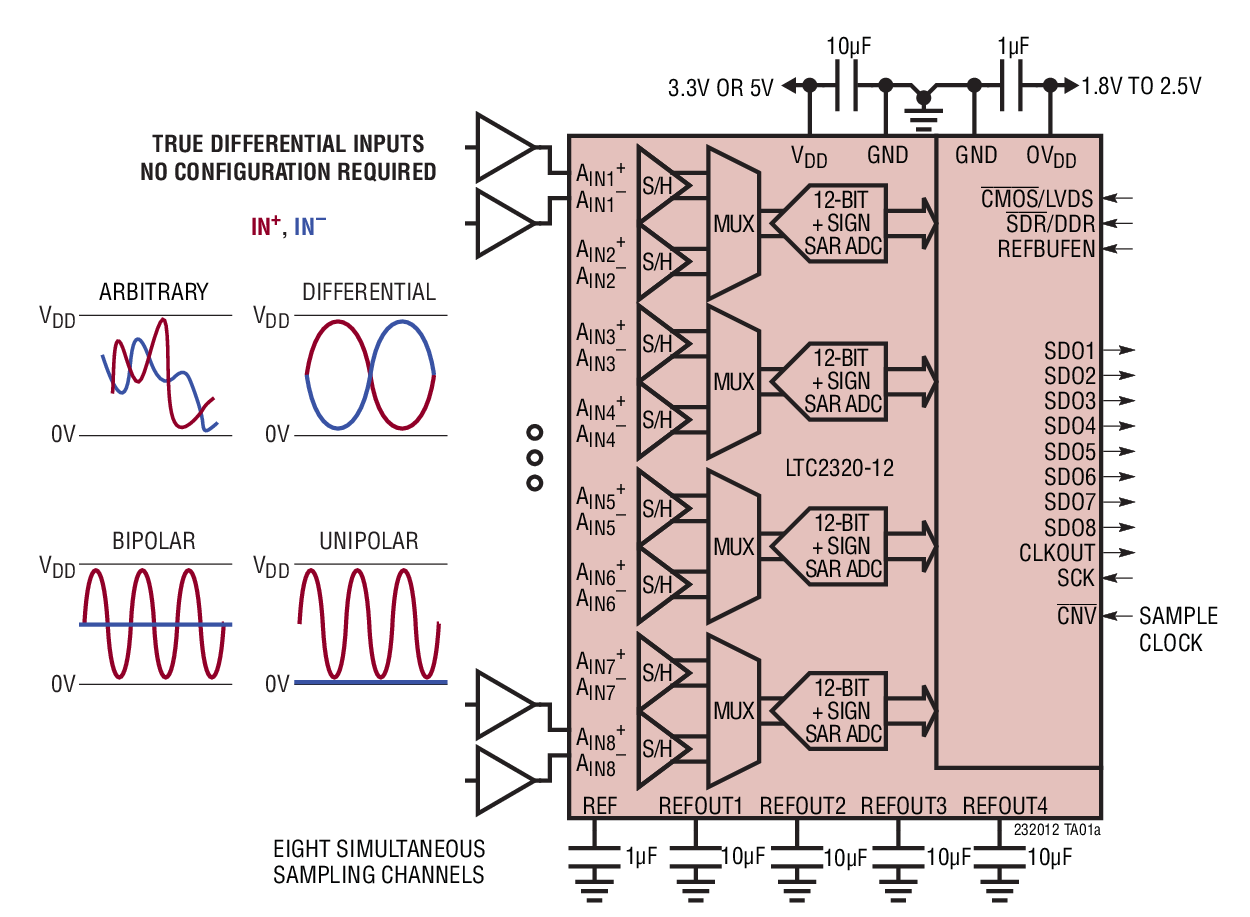 LTC2320-12 Typical Application