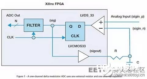 如何用单个 Xilinx FPGA 芯片数字化数百个信号?