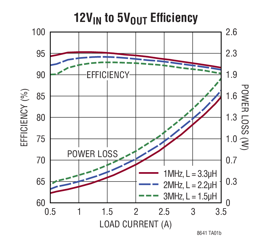 LT8641 Typical Application