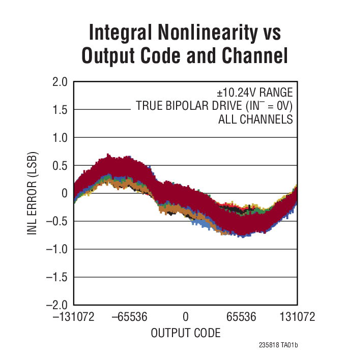 LTC2358-18 Typical Application
