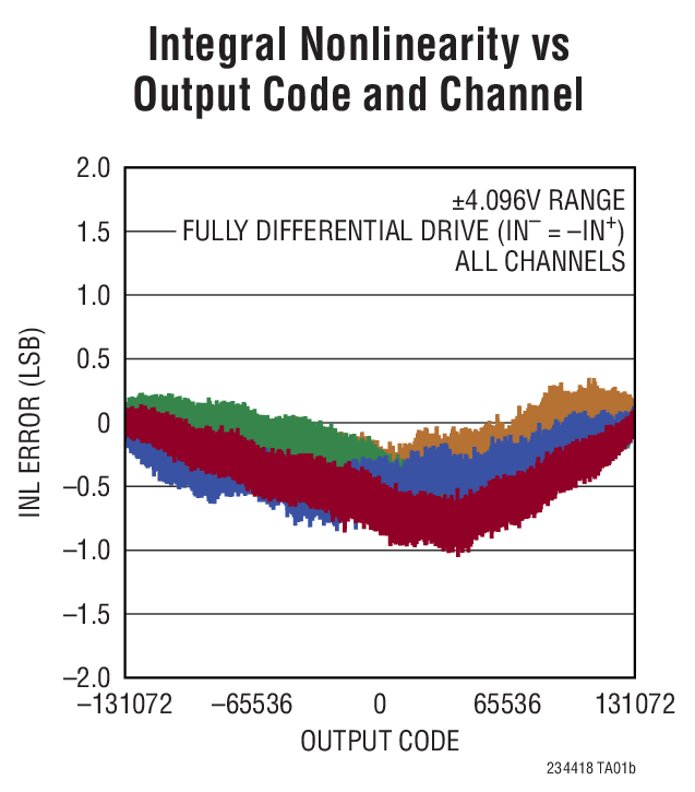 LTC2344-18 Typical Application