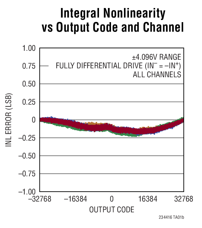 LTC2344-16 Typical Application