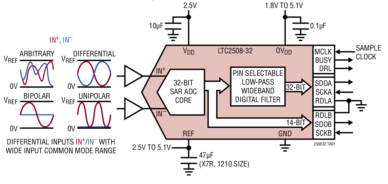 LTC2508-32 Typical Application