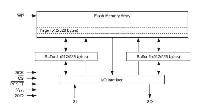 Adesto Technologies AT25PE16系列框图