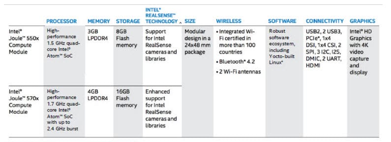 Intel® Joule™计算模块特性