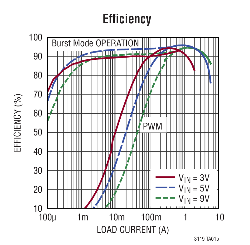 LTC3119 Typical Application