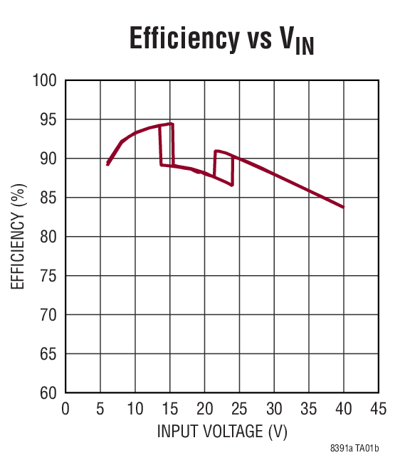 LT8391A Typical Application