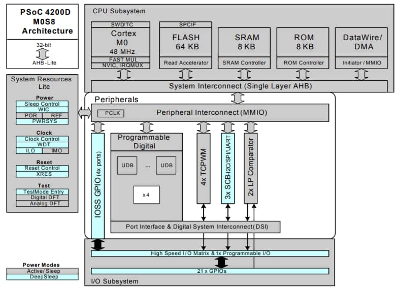Cypress Semiconductor PSoC 4100S Plus ARM® Cortex®-M0+ MCU